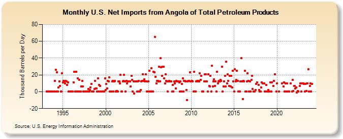 U.S. Net Imports from Angola of Total Petroleum Products (Thousand Barrels per Day)