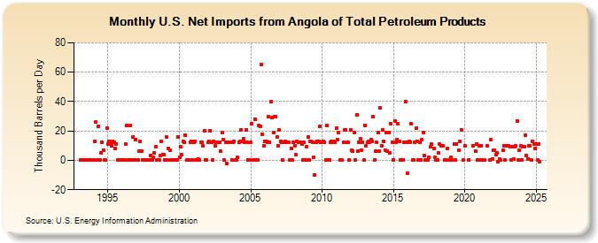 U.S. Net Imports from Angola of Total Petroleum Products (Thousand Barrels per Day)