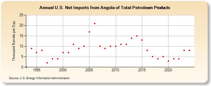 U.S. Net Imports from Angola of Total Petroleum Products (Thousand Barrels per Day)