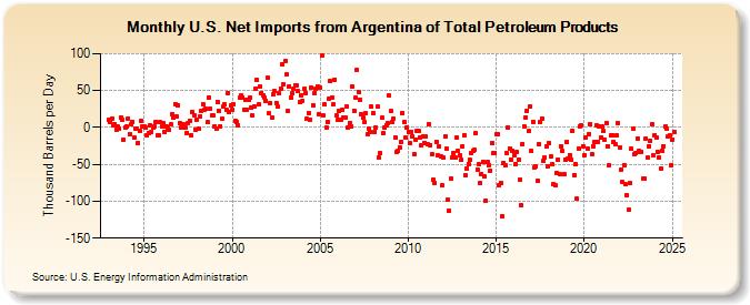 U.S. Net Imports from Argentina of Total Petroleum Products (Thousand Barrels per Day)