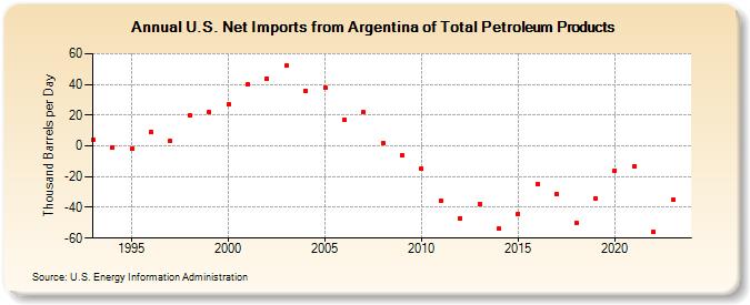 U.S. Net Imports from Argentina of Total Petroleum Products (Thousand Barrels per Day)