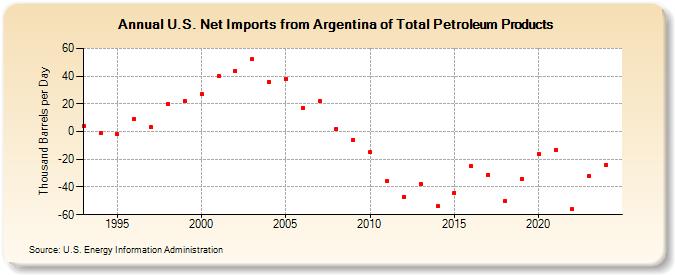 U.S. Net Imports from Argentina of Total Petroleum Products (Thousand Barrels per Day)