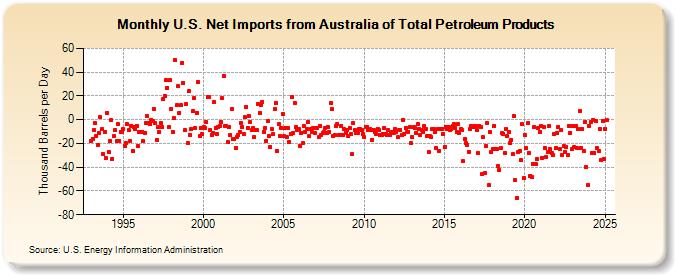 U.S. Net Imports from Australia of Total Petroleum Products (Thousand Barrels per Day)