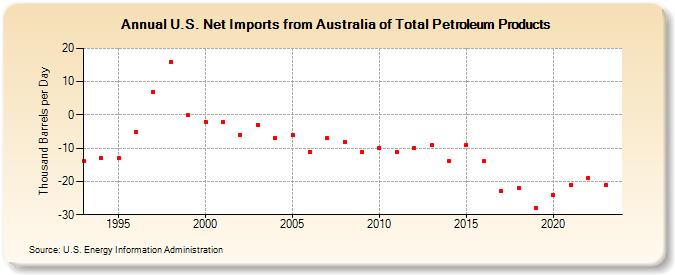 U.S. Net Imports from Australia of Total Petroleum Products (Thousand Barrels per Day)