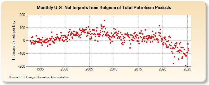 U.S. Net Imports from Belgium of Total Petroleum Products (Thousand Barrels per Day)