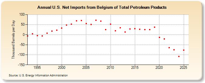U.S. Net Imports from Belgium of Total Petroleum Products (Thousand Barrels per Day)