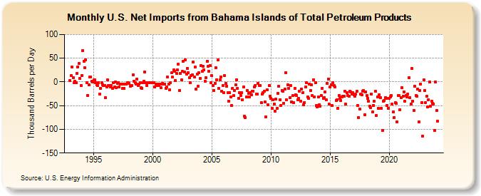 U.S. Net Imports from Bahama Islands of Total Petroleum Products (Thousand Barrels per Day)