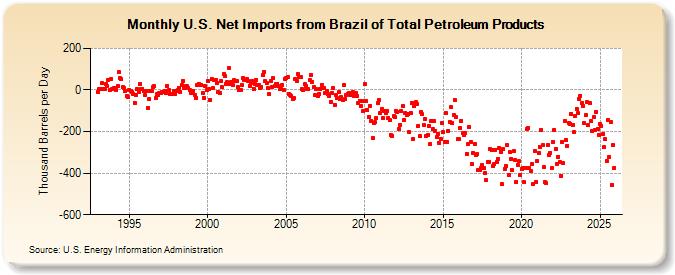 U.S. Net Imports from Brazil of Total Petroleum Products (Thousand Barrels per Day)