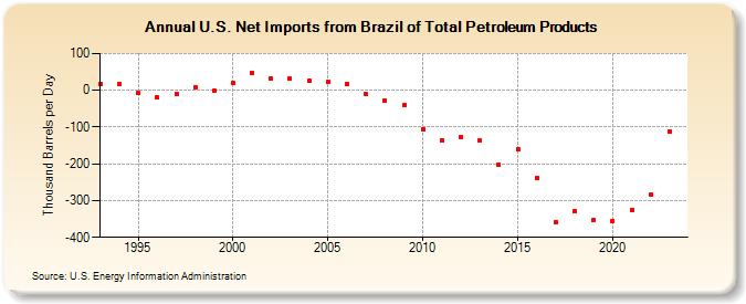 U.S. Net Imports from Brazil of Total Petroleum Products (Thousand Barrels per Day)