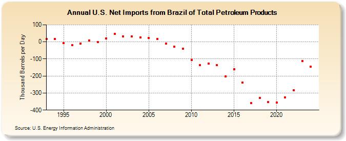 U.S. Net Imports from Brazil of Total Petroleum Products (Thousand Barrels per Day)