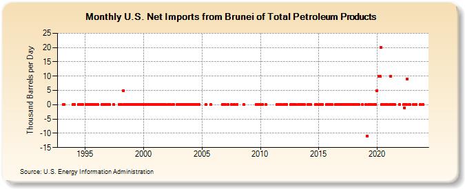 U.S. Net Imports from Brunei of Total Petroleum Products (Thousand Barrels per Day)