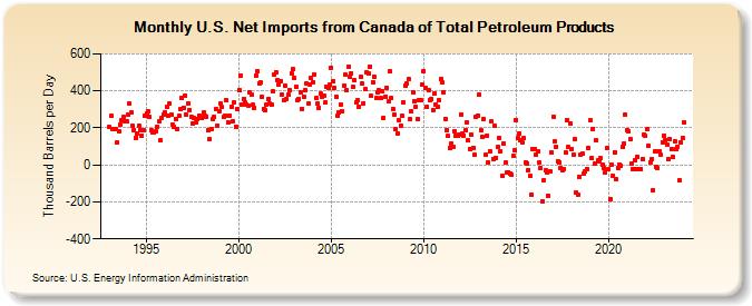U.S. Net Imports from Canada of Total Petroleum Products (Thousand Barrels per Day)