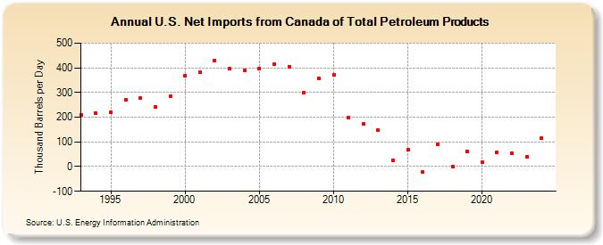 U.S. Net Imports from Canada of Total Petroleum Products (Thousand Barrels per Day)