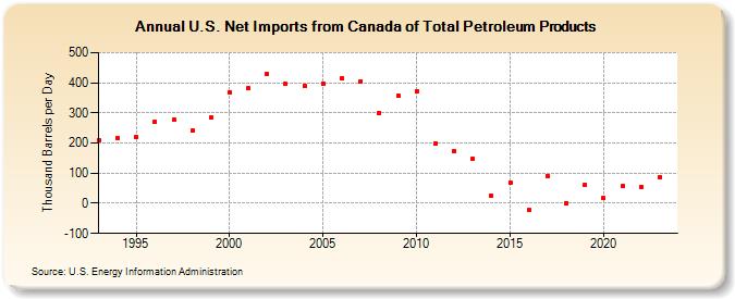 U.S. Net Imports from Canada of Total Petroleum Products (Thousand Barrels per Day)