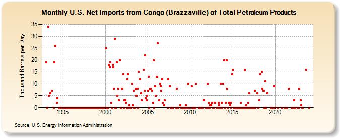 U.S. Net Imports from Congo (Brazzaville) of Total Petroleum Products (Thousand Barrels per Day)