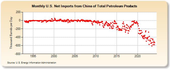 U.S. Net Imports from China of Total Petroleum Products (Thousand Barrels per Day)