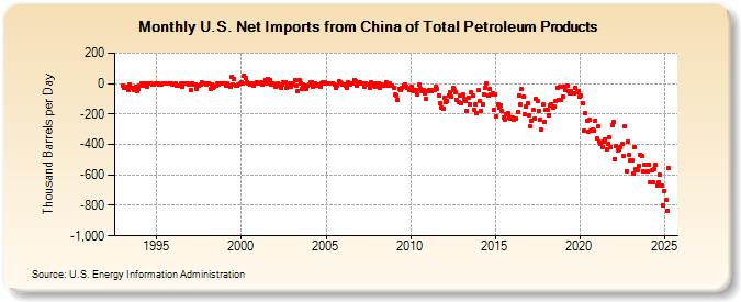 U.S. Net Imports from China of Total Petroleum Products (Thousand Barrels per Day)