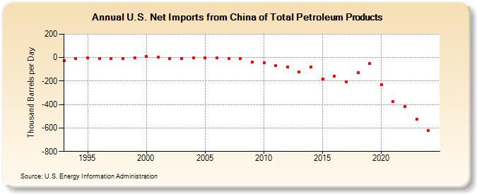 U.S. Net Imports from China of Total Petroleum Products (Thousand Barrels per Day)