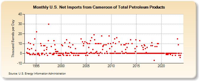 U.S. Net Imports from Cameroon of Total Petroleum Products (Thousand Barrels per Day)