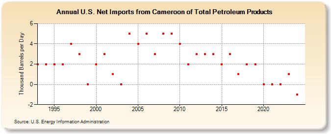 U.S. Net Imports from Cameroon of Total Petroleum Products (Thousand Barrels per Day)