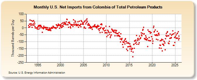 U.S. Net Imports from Colombia of Total Petroleum Products (Thousand Barrels per Day)