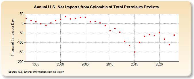 U.S. Net Imports from Colombia of Total Petroleum Products (Thousand Barrels per Day)