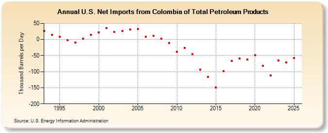 U.S. Net Imports from Colombia of Total Petroleum Products (Thousand Barrels per Day)
