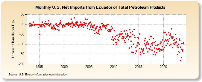 U.S. Net Imports from Ecuador of Total Petroleum Products (Thousand Barrels per Day)