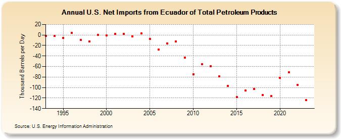U.S. Net Imports from Ecuador of Total Petroleum Products (Thousand Barrels per Day)