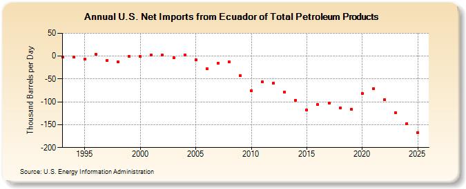 U.S. Net Imports from Ecuador of Total Petroleum Products (Thousand Barrels per Day)