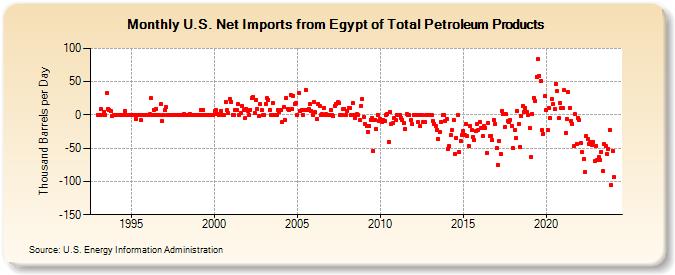 U.S. Net Imports from Egypt of Total Petroleum Products (Thousand Barrels per Day)