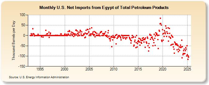 U.S. Net Imports from Egypt of Total Petroleum Products (Thousand Barrels per Day)