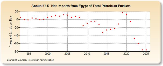 U.S. Net Imports from Egypt of Total Petroleum Products (Thousand Barrels per Day)