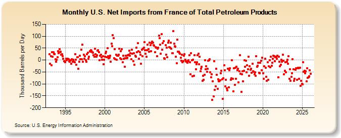 U.S. Net Imports from France of Total Petroleum Products (Thousand Barrels per Day)