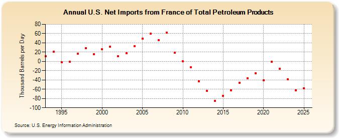 U.S. Net Imports from France of Total Petroleum Products (Thousand Barrels per Day)