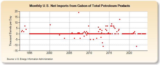 U.S. Net Imports from Gabon of Total Petroleum Products (Thousand Barrels per Day)