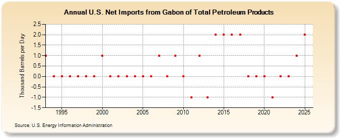 U.S. Net Imports from Gabon of Total Petroleum Products (Thousand Barrels per Day)