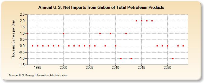 U.S. Net Imports from Gabon of Total Petroleum Products (Thousand Barrels per Day)