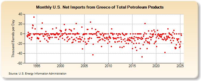 U.S. Net Imports from Greece of Total Petroleum Products (Thousand Barrels per Day)