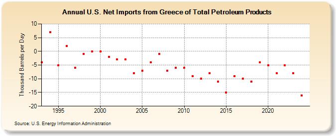 U.S. Net Imports from Greece of Total Petroleum Products (Thousand Barrels per Day)