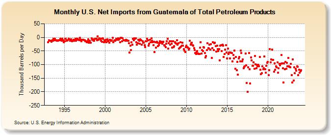 U.S. Net Imports from Guatemala of Total Petroleum Products (Thousand Barrels per Day)