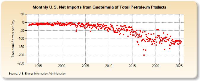 U.S. Net Imports from Guatemala of Total Petroleum Products (Thousand Barrels per Day)