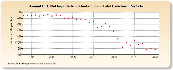 U.S. Net Imports from Guatemala of Total Petroleum Products (Thousand Barrels per Day)