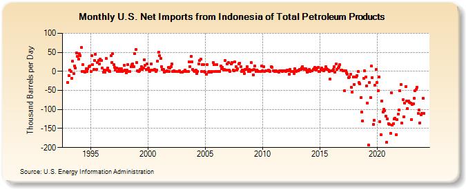 U.S. Net Imports from Indonesia of Total Petroleum Products (Thousand Barrels per Day)