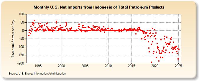 U.S. Net Imports from Indonesia of Total Petroleum Products (Thousand Barrels per Day)