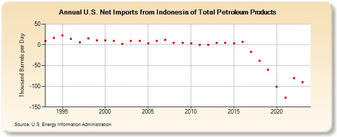 U.S. Net Imports from Indonesia of Total Petroleum Products (Thousand Barrels per Day)