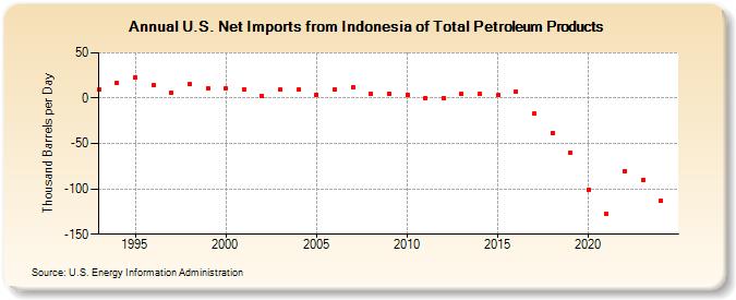 U.S. Net Imports from Indonesia of Total Petroleum Products (Thousand Barrels per Day)