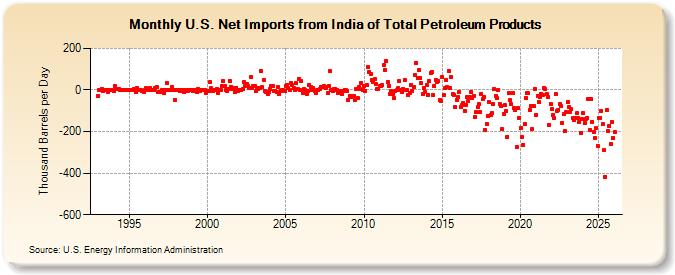 U.S. Net Imports from India of Total Petroleum Products (Thousand Barrels per Day)