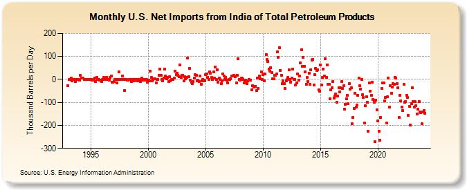 U.S. Net Imports from India of Total Petroleum Products (Thousand Barrels per Day)