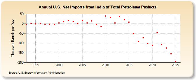 U.S. Net Imports from India of Total Petroleum Products (Thousand Barrels per Day)